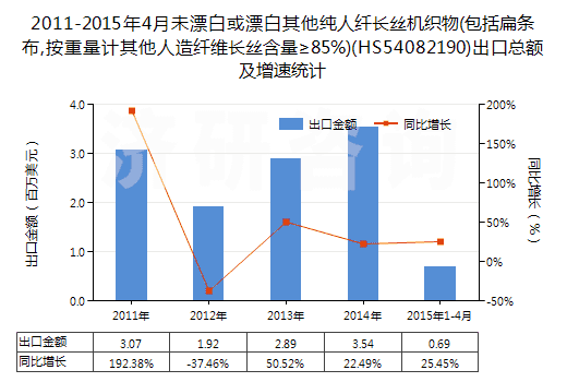 2011-2015年4月未漂白或漂白其他純?nèi)死w長絲機織物(包括扁條布,按重量計其他人造纖維長絲含量≥85%)(HS54082190)出口總額及增速統(tǒng)計
